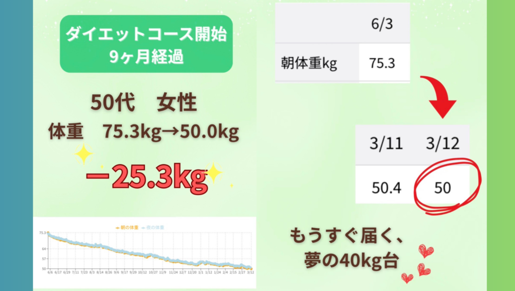 【祝・マイナス25kg】